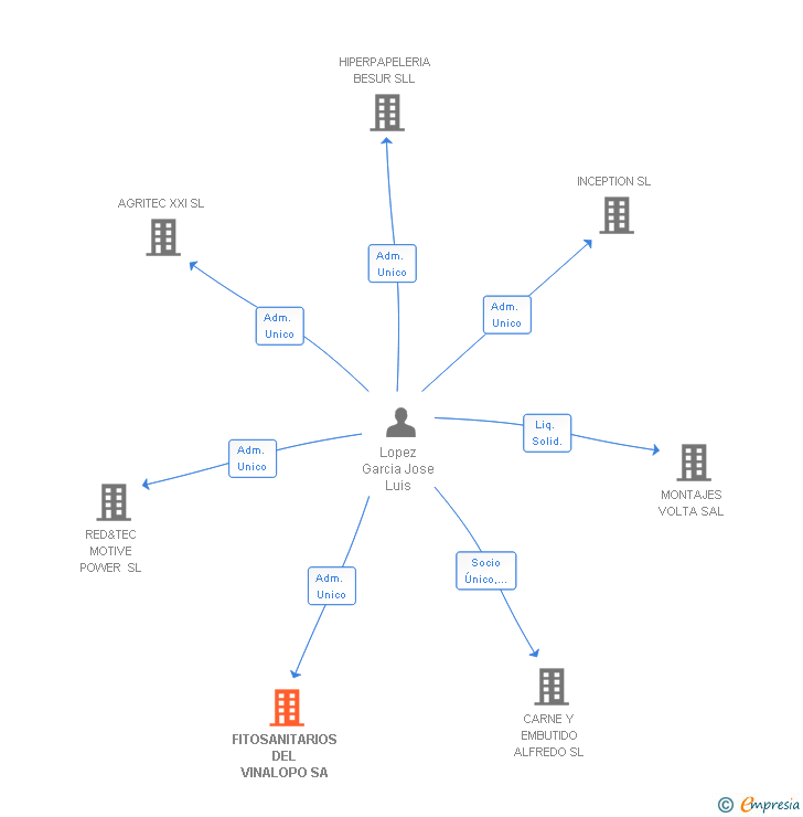 Vinculaciones societarias de FITOSANITARIOS DEL VINALOPO SA
