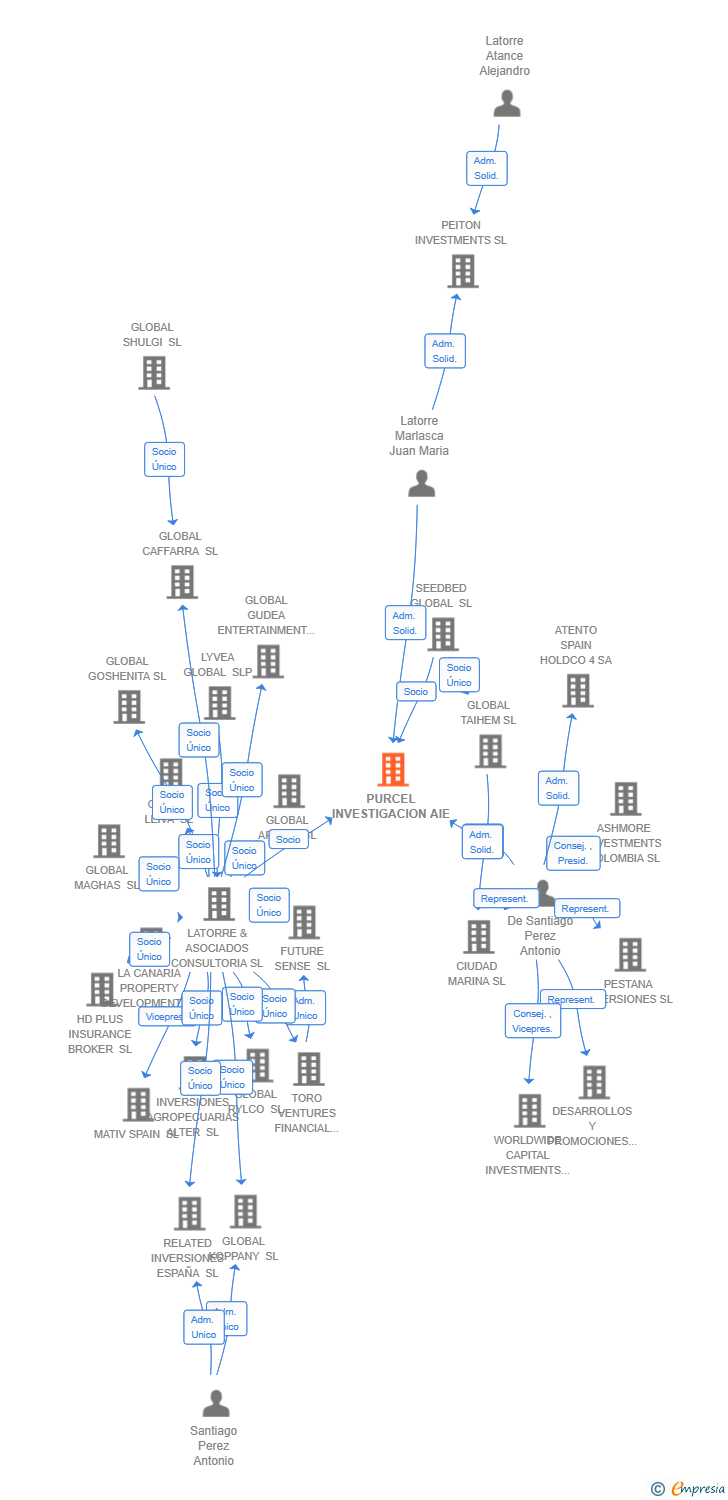 Vinculaciones societarias de PURCEL INVESTIGACION AIE