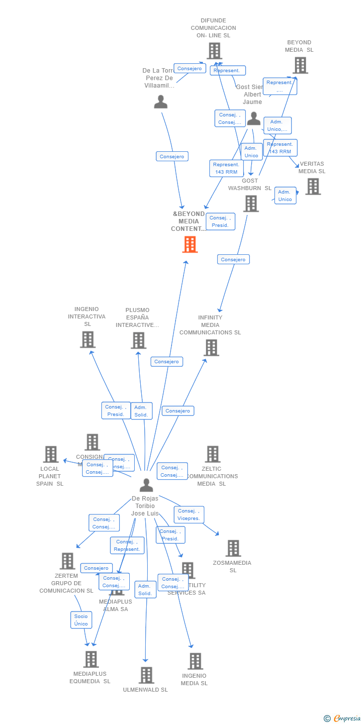 Vinculaciones societarias de &BEYOND MEDIA CONTENT DATA SL