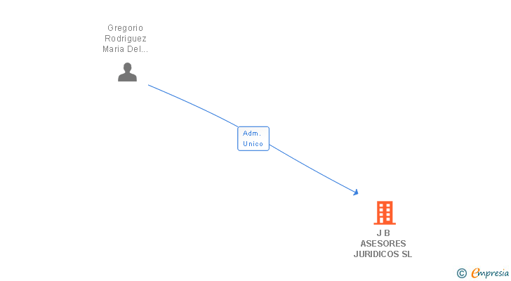 Vinculaciones societarias de J B ASESORES JURIDICOS SL