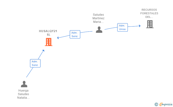 Vinculaciones societarias de HUSALQY21 SL