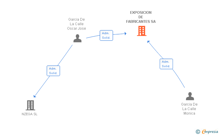 Vinculaciones societarias de EXPOSICION DE FABRICANTES SA