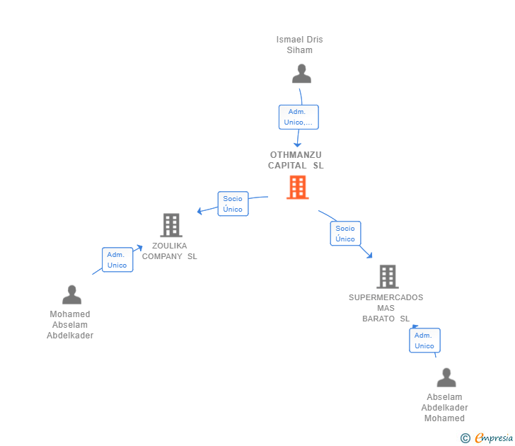 Vinculaciones societarias de OTHMANZU CAPITAL SL