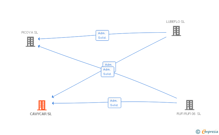 Vinculaciones societarias de CAVYCAR SL