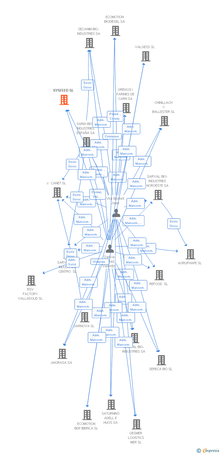 Vinculaciones societarias de SYSFEED SL