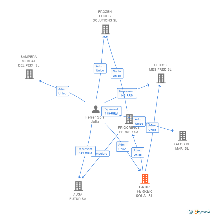 Vinculaciones societarias de GRUP FERRER SOLA SL
