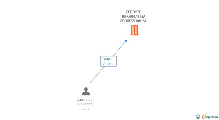 Vinculaciones societarias de ZERBYTE INFORMATIKA ZERBITZUAK SL