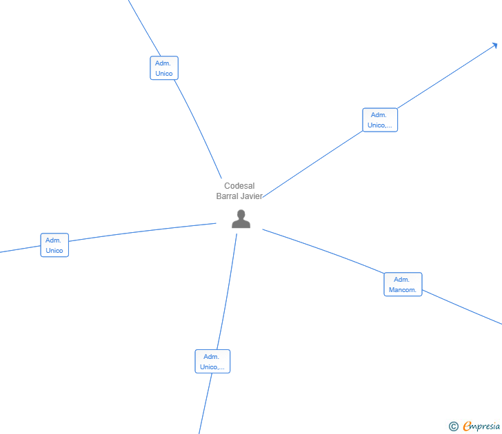 Vinculaciones societarias de LUCOD HOSTELERIA SL