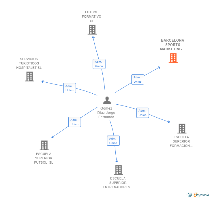 Vinculaciones societarias de BARCELONA SPORTS MARKETING SL
