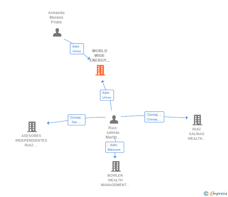 Vinculaciones societarias de WORLD WIDE ENERGY TRADERS SL