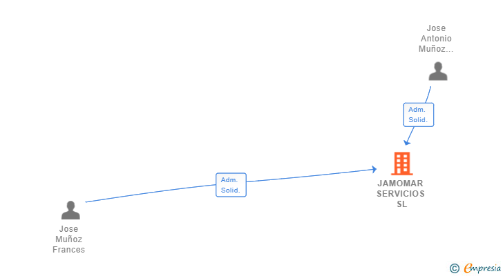 Vinculaciones societarias de JAMOMAR SERVICIOS SL