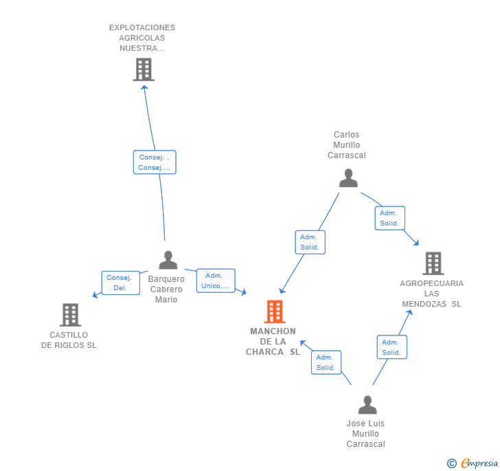 Vinculaciones societarias de MANCHON DE LA CHARCA SL