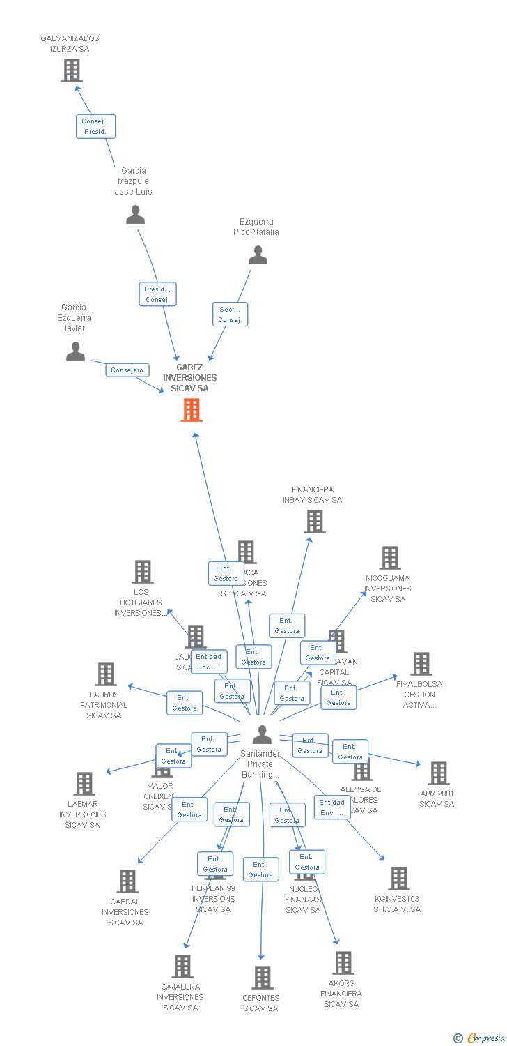 Vinculaciones societarias de GAREZ INVERSIONES SICAV SA