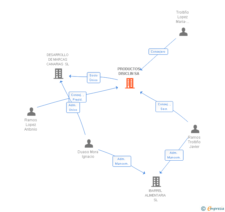 Vinculaciones societarias de PRODUCTOS DISICLIN SA