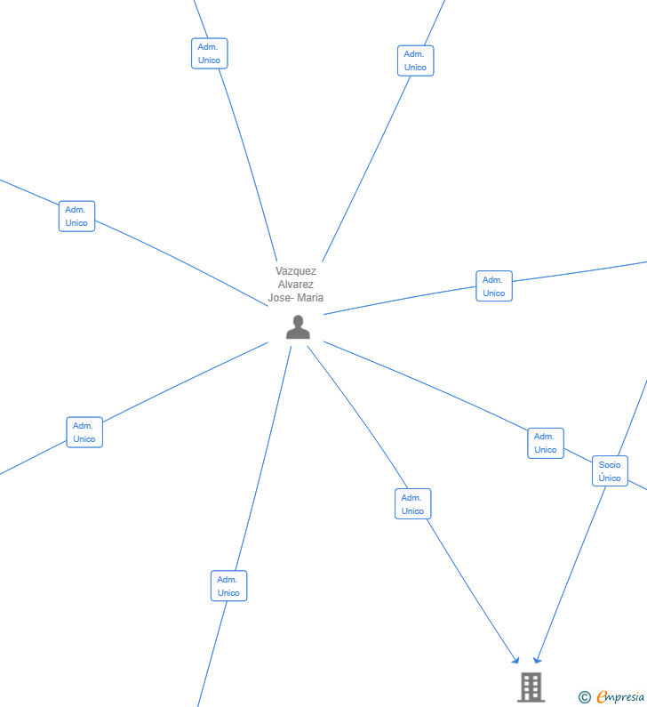 Vinculaciones societarias de VAZQUEZ PONCELAS SL