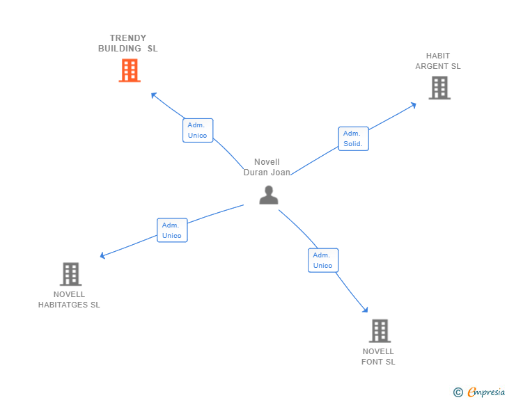 Vinculaciones societarias de TRENDY BUILDING SL