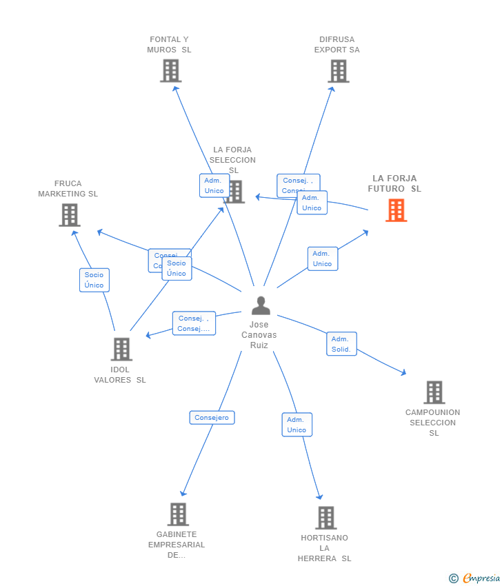 Vinculaciones societarias de LA FORJA FUTURO SL