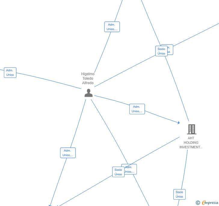 Vinculaciones societarias de VANDALO 360 SL