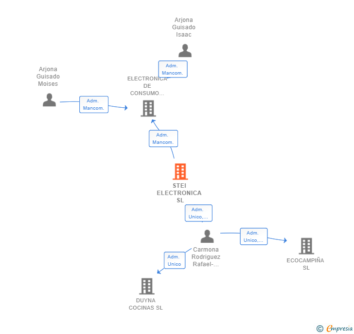 Vinculaciones societarias de STEI ELECTRONICA SL