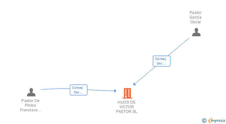 Vinculaciones societarias de HIJOS DE VICTOR PASTOR SL