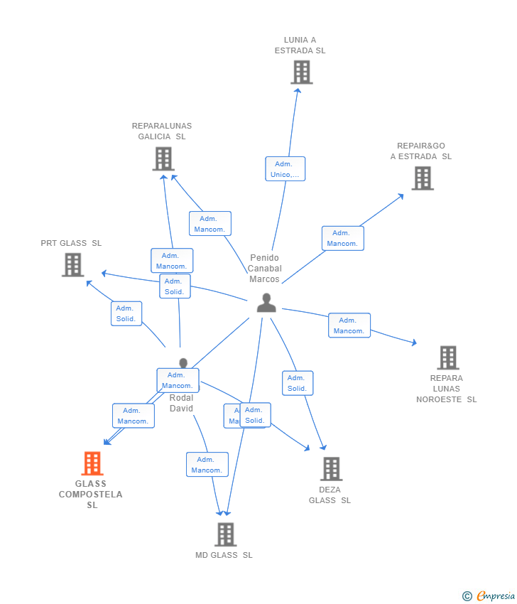 Vinculaciones societarias de GLASS COMPOSTELA SL