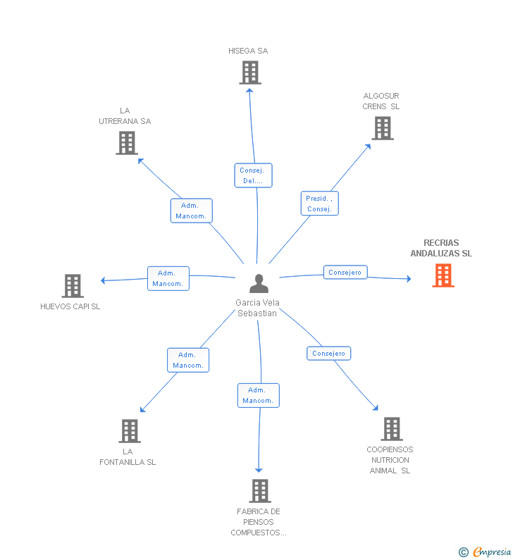Vinculaciones societarias de RECRIAS ANDALUZAS SL