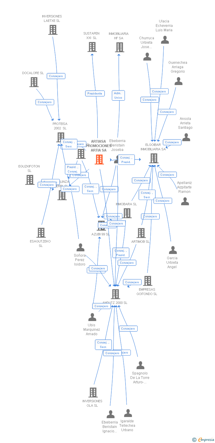 Vinculaciones societarias de ARTIASA PROMOCIONES ARTIA SA