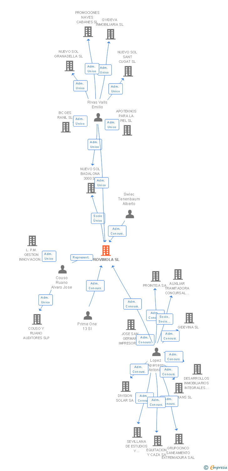 Vinculaciones societarias de PROVIMOLA SL