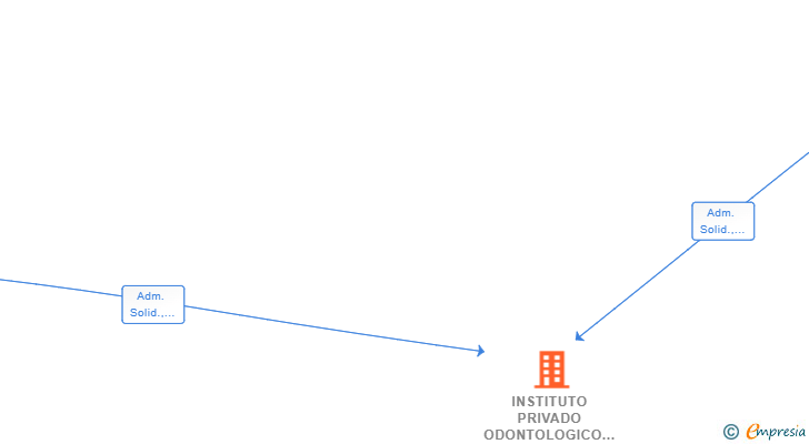 Vinculaciones societarias de INSTITUTO PRIVADO ODONTOLOGICO 1994 SCIV