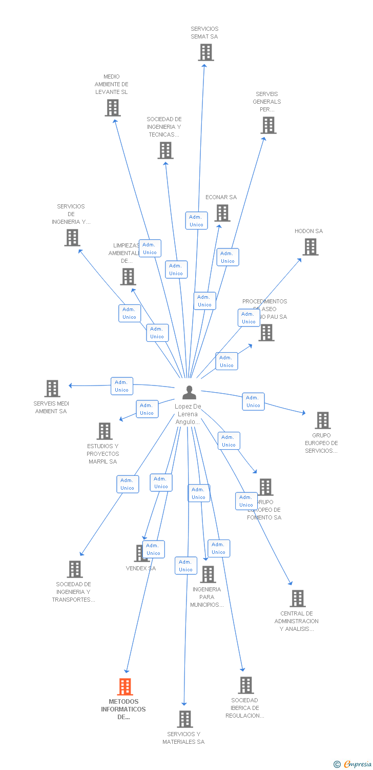 Vinculaciones societarias de METODOS INFORMATICOS DE PROCESO SA