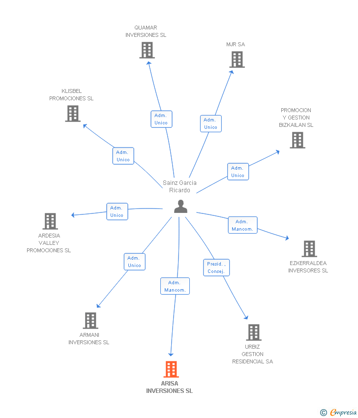 Vinculaciones societarias de ARISA INVERSIONES SL