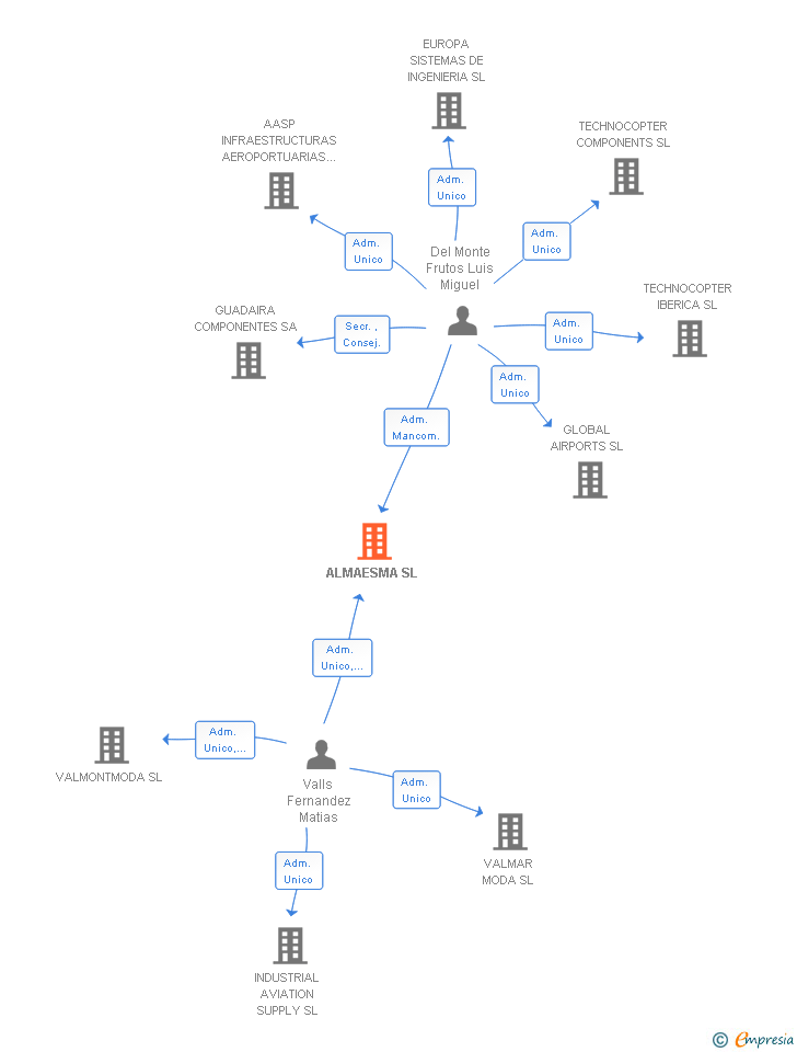Vinculaciones societarias de ALMAESMA SL