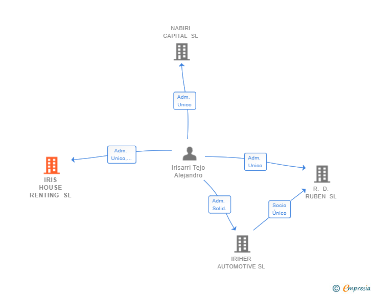 Vinculaciones societarias de IRIS HOUSE RENTING SL