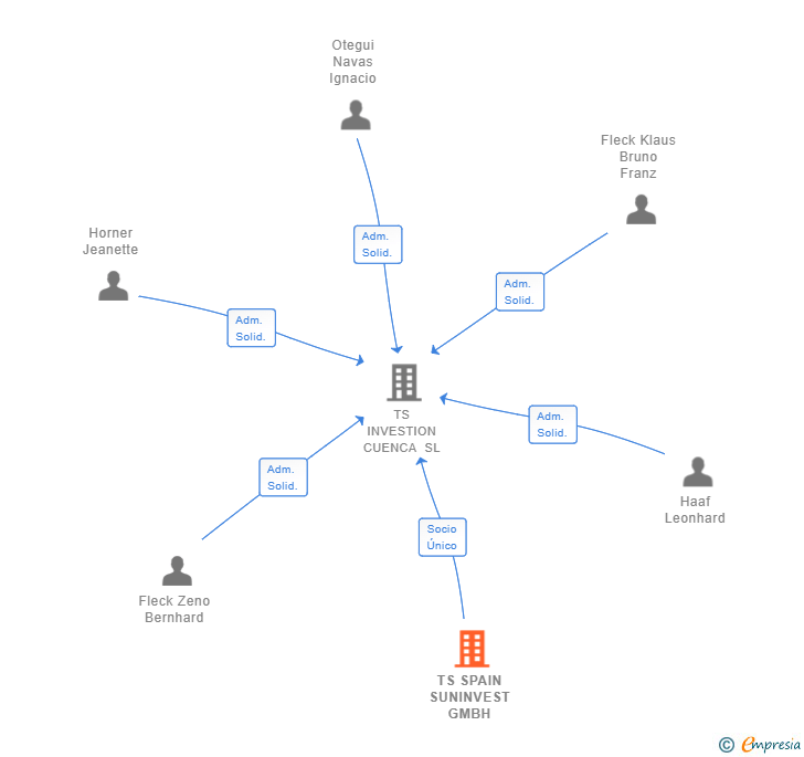 Vinculaciones societarias de TS SPAIN SUNINVEST GMBH