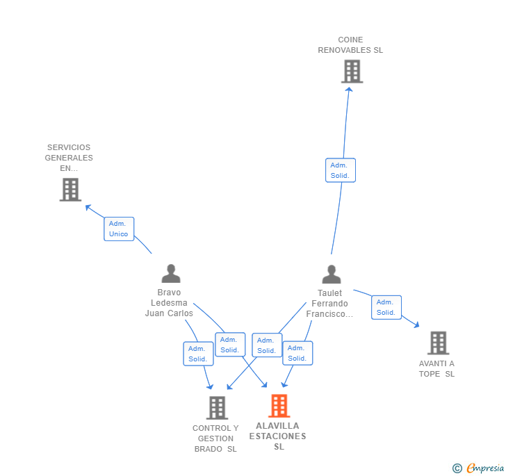 Vinculaciones societarias de ALAVILLA ESTACIONES SL