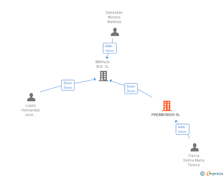 Vinculaciones societarias de PREMIERBUS SL