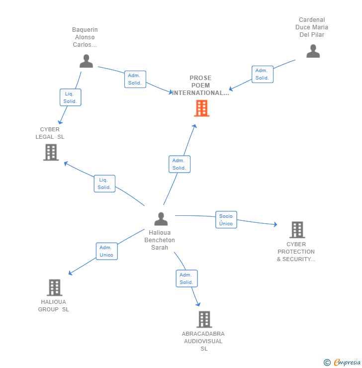 Vinculaciones societarias de PROSE POEM INTERNATIONAL CONSULTING SL