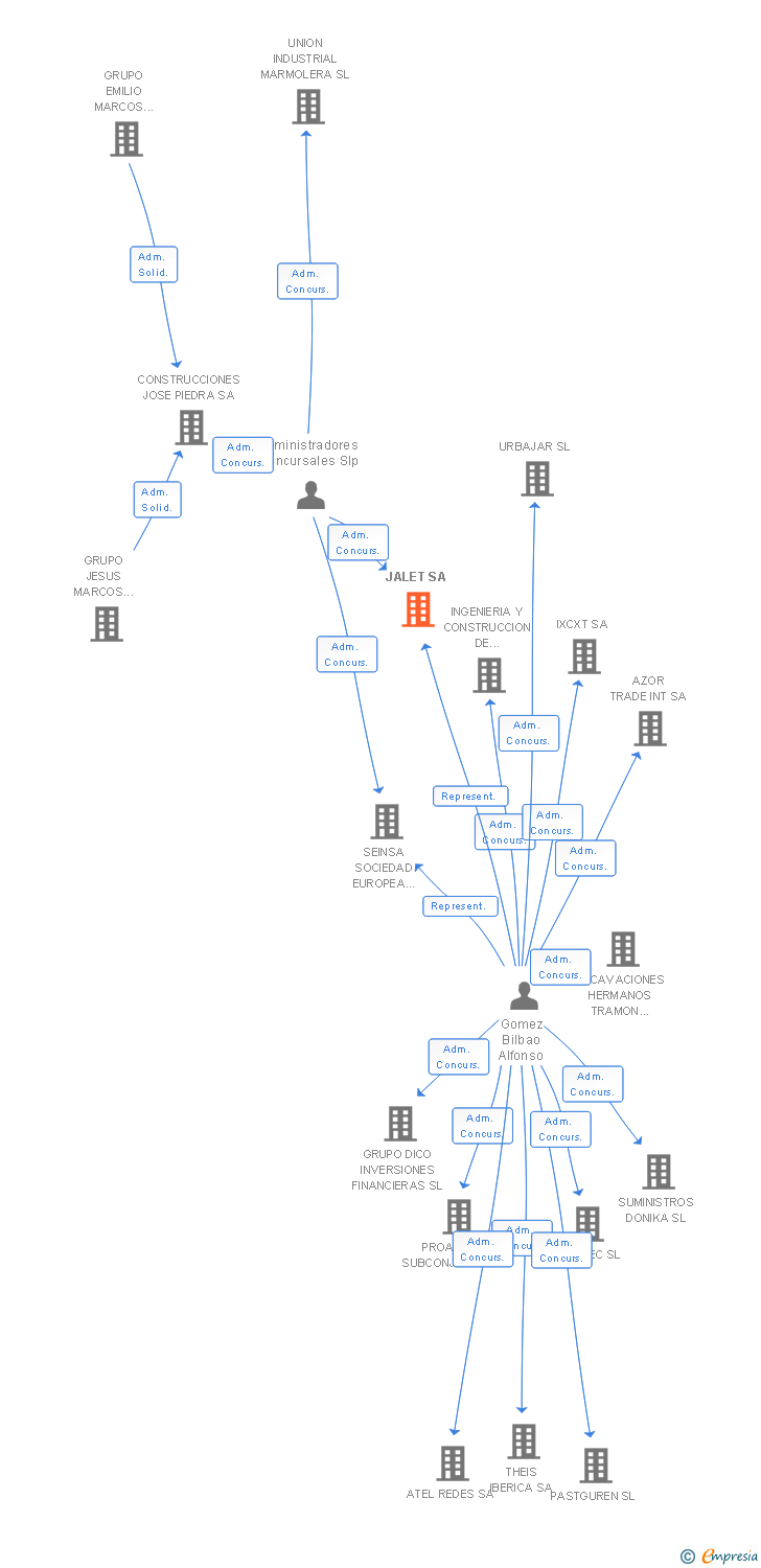 Vinculaciones societarias de JALET SA