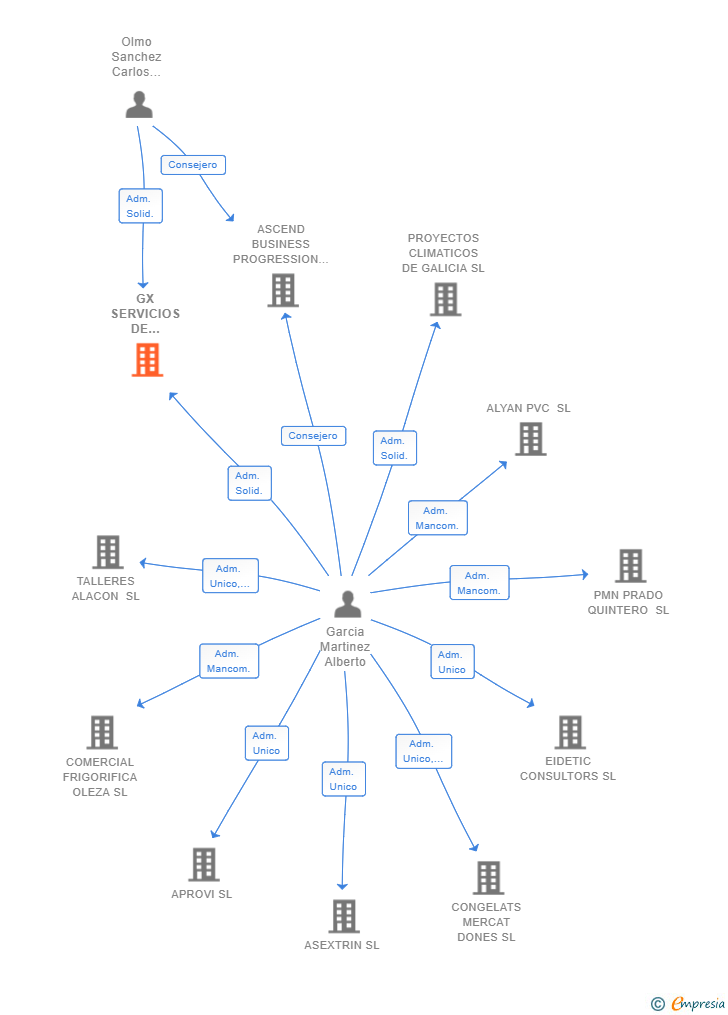 Vinculaciones societarias de GX SERVICIOS DE CONSULTORIA Y TECNOLOGIA SL