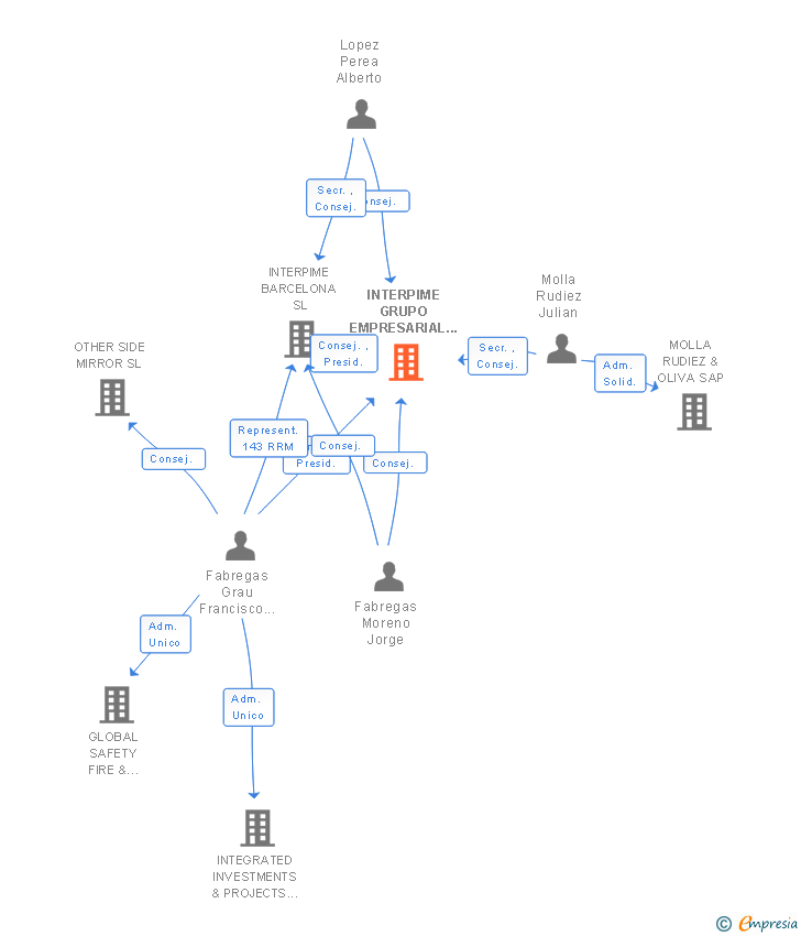 Vinculaciones societarias de INTERPIME GRUPO EMPRESARIAL SL