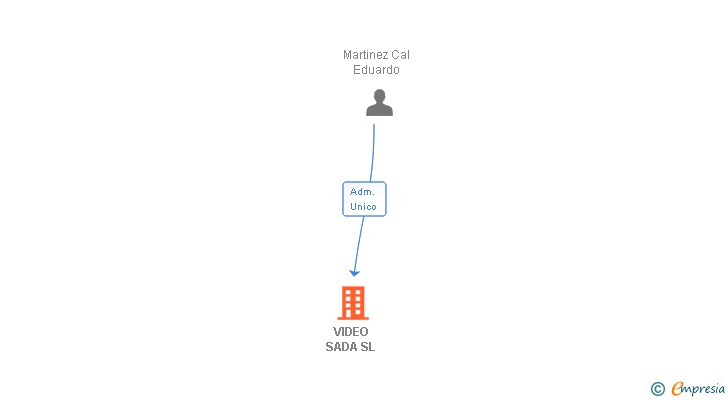 Vinculaciones societarias de VIDEO SADA SL