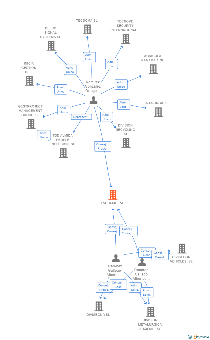 Vinculaciones societarias de TSD RAIL SL