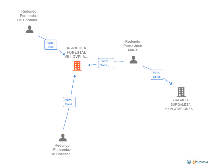 Vinculaciones societarias de AGRICOLA FORESTAL VILLOVELA DEL PIRON SL