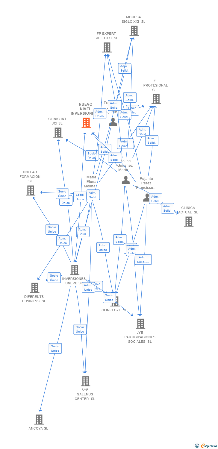 Vinculaciones societarias de NUEVO NIVEL INVERSIONES SL