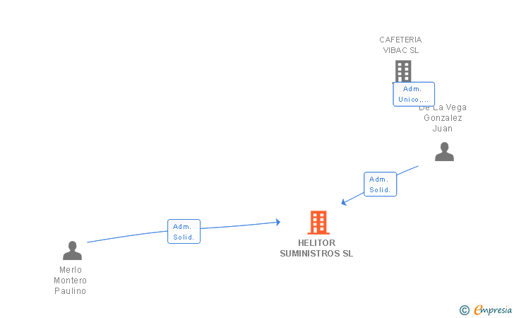 Vinculaciones societarias de HELITOR SUMINISTROS SL