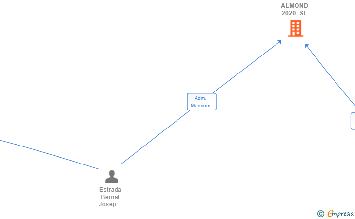 Vinculaciones societarias de E&G ALMOND 2020 SL