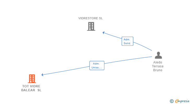 Vinculaciones societarias de TOT VIDRE BALEAR SL