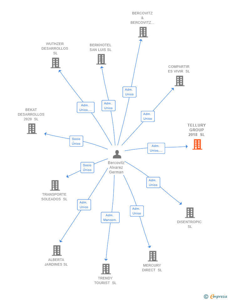 Vinculaciones societarias de TELLURY GROUP 2018 SL