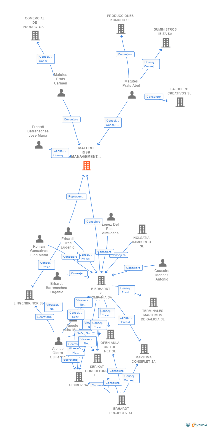 Vinculaciones societarias de MATERH RISK MANAGEMENT CORREDURIA DE SEGUROS Y REASEGUROS SL