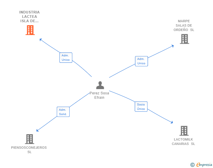 Vinculaciones societarias de INDUSTRIA LACTEA ISLA DE LOS VOLCANES SL